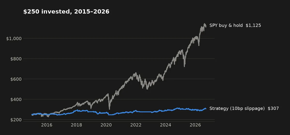 Chart from trading-lab: $250 in the tested strategy grew to $307 from 2015 to 2026, against $1,125 buying and holding SPY