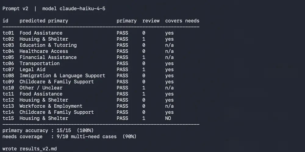 Eval harness output: prompt v2 scores 15 of 15 on primary accuracy and 9 of 10 on multi-need coverage